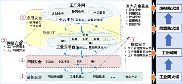 工业互联网安全解决方案总体框架